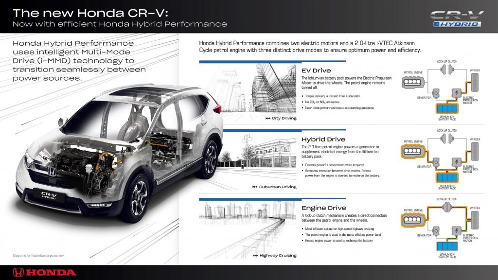 153407 Honda Hybrid Performance Brings New Levels Of Refinement And Efficiency To